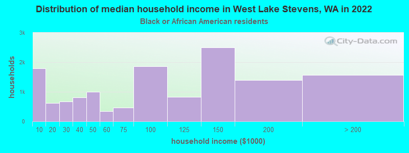 Distribution of median household income in West Lake Stevens, WA in 2022