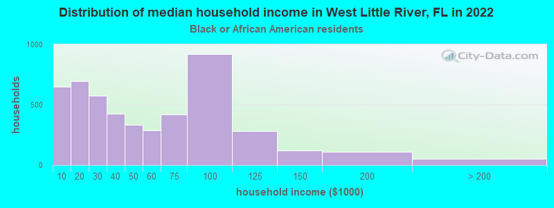 Distribution of median household income in West Little River, FL in 2022