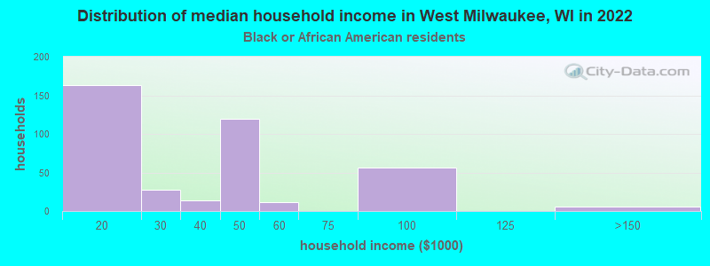Distribution of median household income in West Milwaukee, WI in 2022