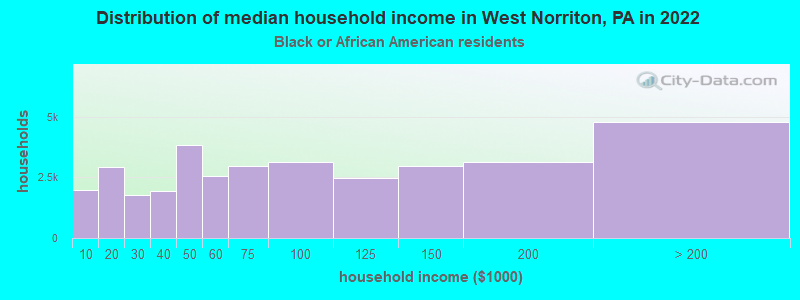 Distribution of median household income in West Norriton, PA in 2022