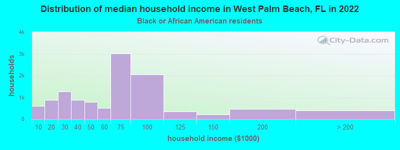 Distribution of median household income in West Palm Beach, FL in 2022