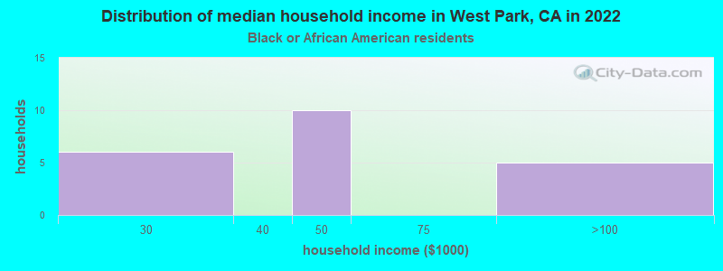 Distribution of median household income in West Park, CA in 2022