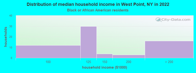 Distribution of median household income in West Point, NY in 2022