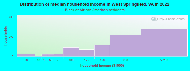 Distribution of median household income in West Springfield, VA in 2022