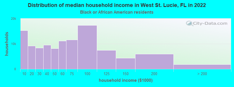 Distribution of median household income in West St. Lucie, FL in 2022