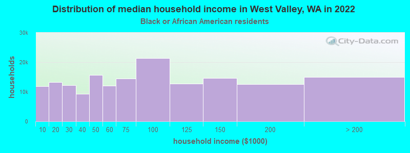 Distribution of median household income in West Valley, WA in 2022