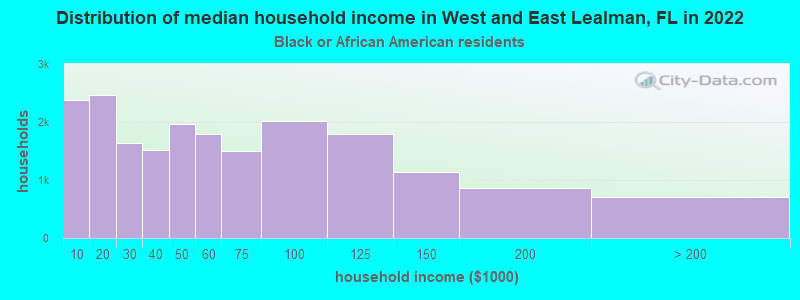 Distribution of median household income in West and East Lealman, FL in 2022