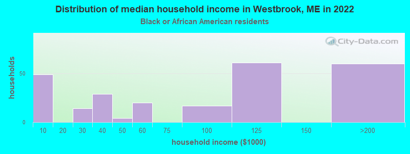 Distribution of median household income in Westbrook, ME in 2022