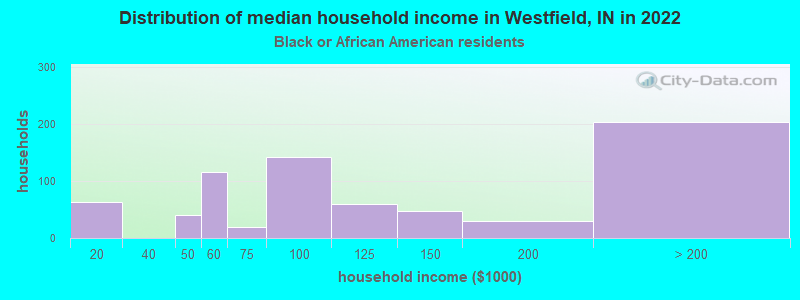 Distribution of median household income in Westfield, IN in 2022