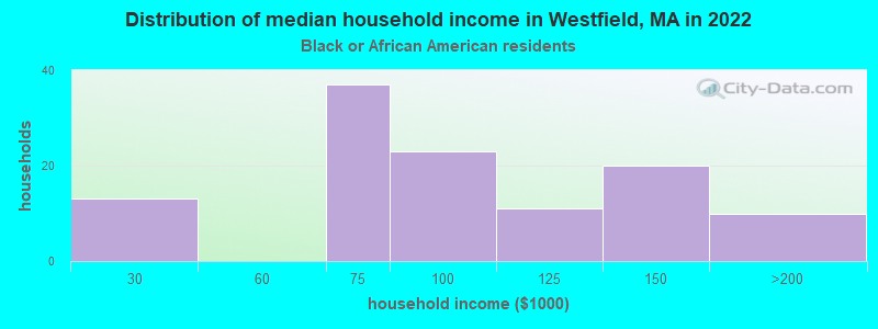Distribution of median household income in Westfield, MA in 2022