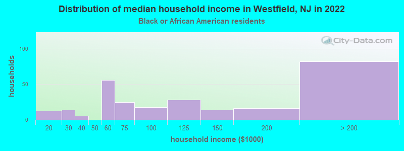 Distribution of median household income in Westfield, NJ in 2022