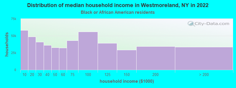 Distribution of median household income in Westmoreland, NY in 2022