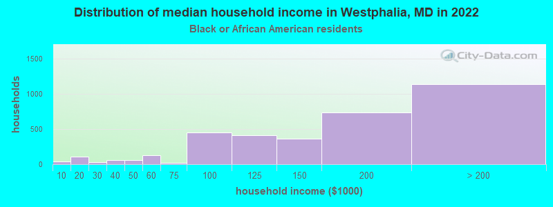 Distribution of median household income in Westphalia, MD in 2022