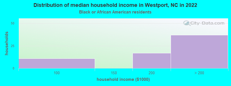 Distribution of median household income in Westport, NC in 2022