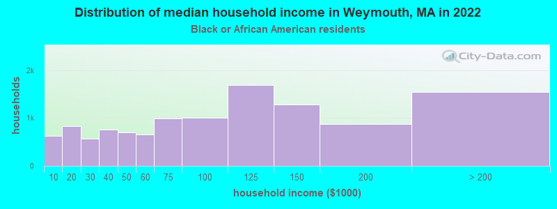 Distribution of median household income in Weymouth, MA in 2022