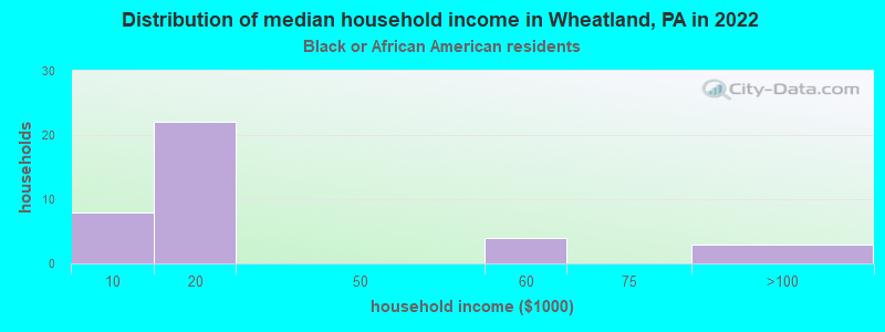 Distribution of median household income in Wheatland, PA in 2022
