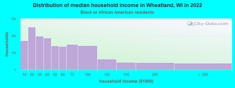 Distribution of median household income in Wheatland, WI in 2022