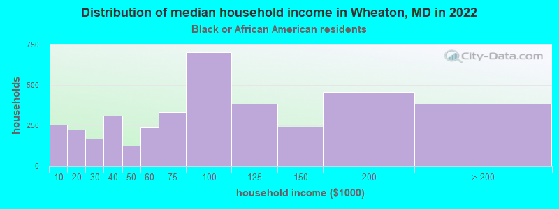 Distribution of median household income in Wheaton, MD in 2022