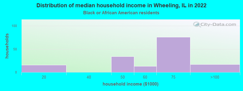 Distribution of median household income in Wheeling, IL in 2022