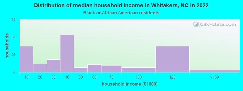 Distribution of median household income in Whitakers, NC in 2022