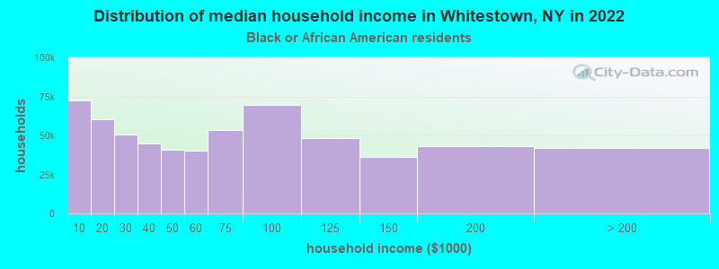Distribution of median household income in Whitestown, NY in 2022