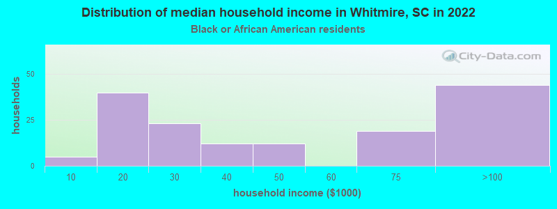 Distribution of median household income in Whitmire, SC in 2022