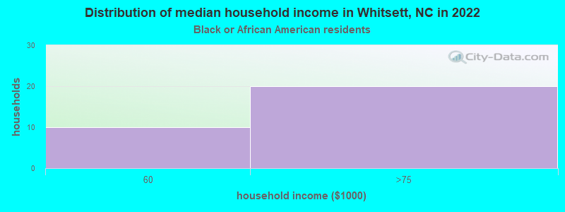 Distribution of median household income in Whitsett, NC in 2022