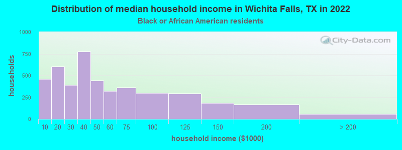Distribution of median household income in Wichita Falls, TX in 2019