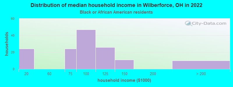 Distribution of median household income in Wilberforce, OH in 2022