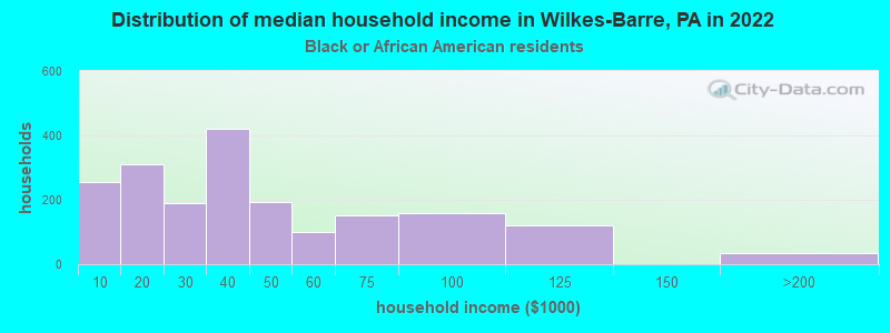 Distribution of median household income in Wilkes-Barre, PA in 2022