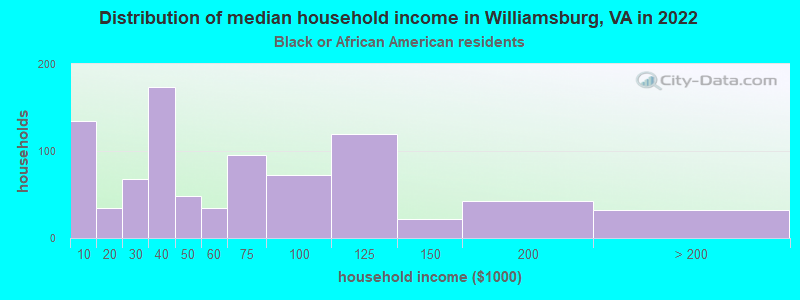 Distribution of median household income in Williamsburg, VA in 2022