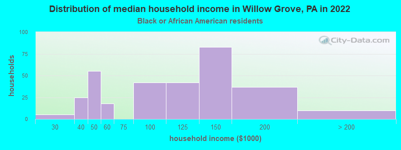 Distribution of median household income in Willow Grove, PA in 2022