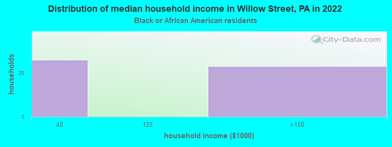 Distribution of median household income in Willow Street, PA in 2022