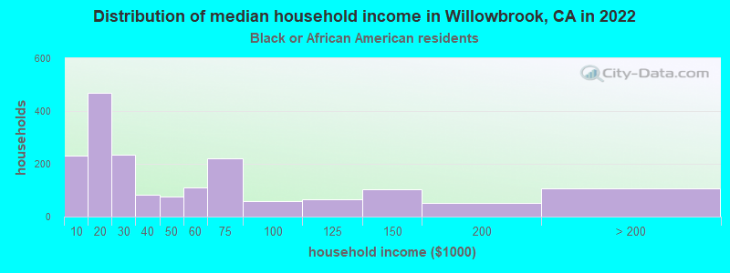 Distribution of median household income in Willowbrook, CA in 2022