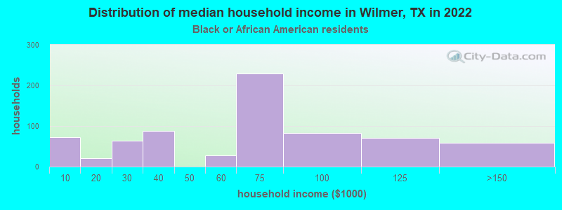 Distribution of median household income in Wilmer, TX in 2022