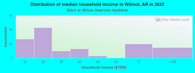 Distribution of median household income in Wilmot, AR in 2022