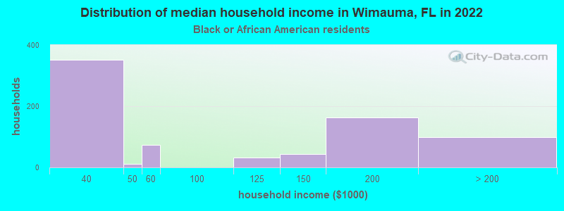 Distribution of median household income in Wimauma, FL in 2022