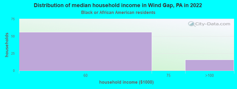 Distribution of median household income in Wind Gap, PA in 2022