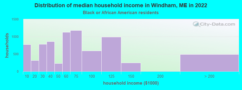 Distribution of median household income in Windham, ME in 2022