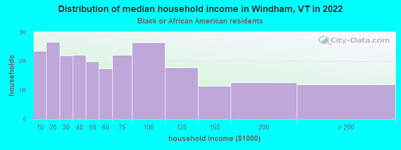 Distribution of median household income in Windham, VT in 2022