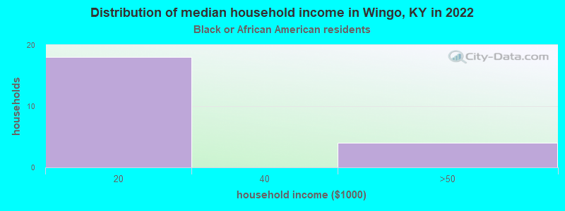 Distribution of median household income in Wingo, KY in 2022