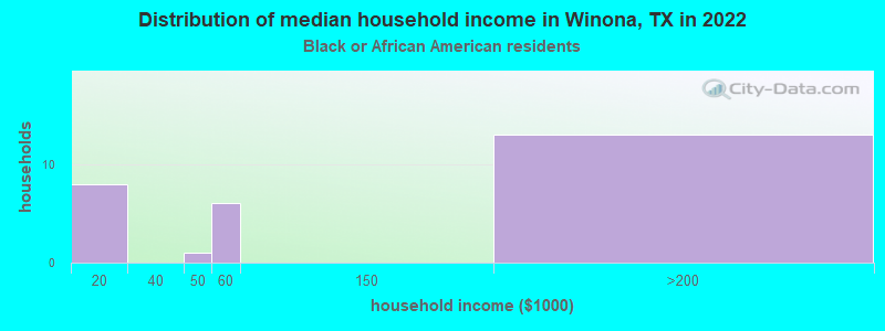 Distribution of median household income in Winona, TX in 2022