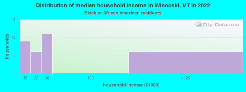 Distribution of median household income in Winooski, VT in 2022