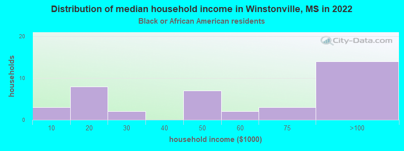Distribution of median household income in Winstonville, MS in 2022