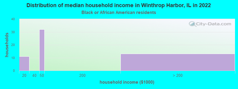Distribution of median household income in Winthrop Harbor, IL in 2022