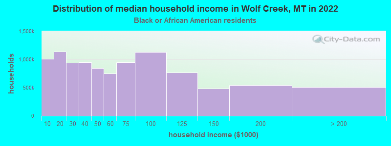 Distribution of median household income in Wolf Creek, MT in 2022