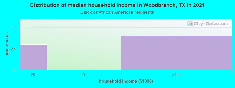 Distribution of median household income in Woodbranch, TX in 2022