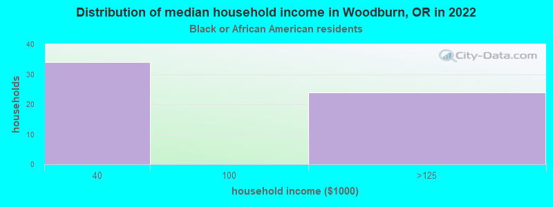 Distribution of median household income in Woodburn, OR in 2022