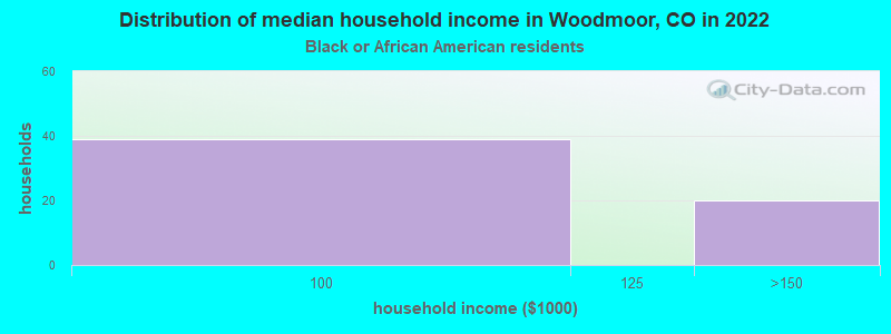 Distribution of median household income in Woodmoor, CO in 2022