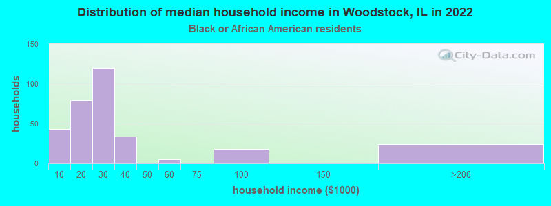 Distribution of median household income in Woodstock, IL in 2022